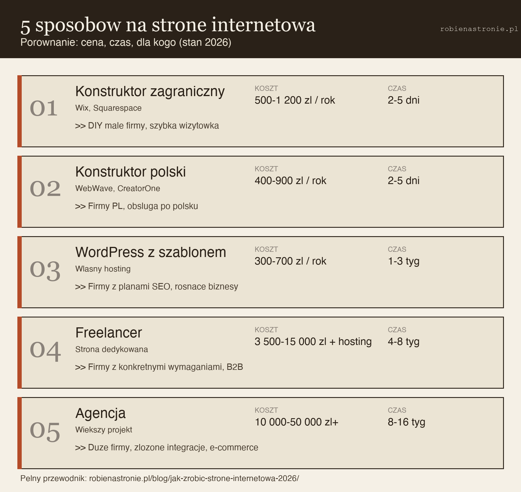 Porównanie 5 sposobów na stronę internetową — cena, czas, trudność