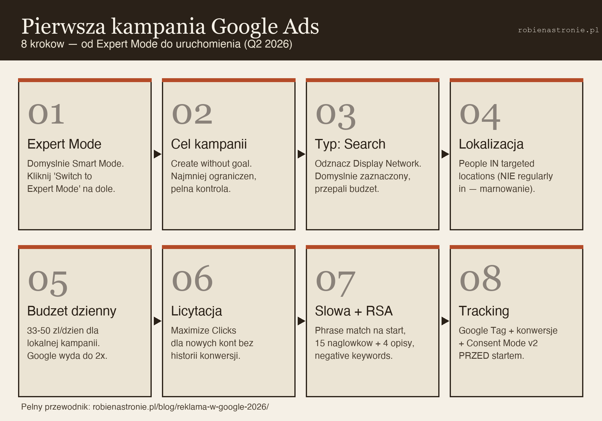 Flow pierwszej kampanii Google Ads — 8 kroków z Expert Mode do uruchomienia